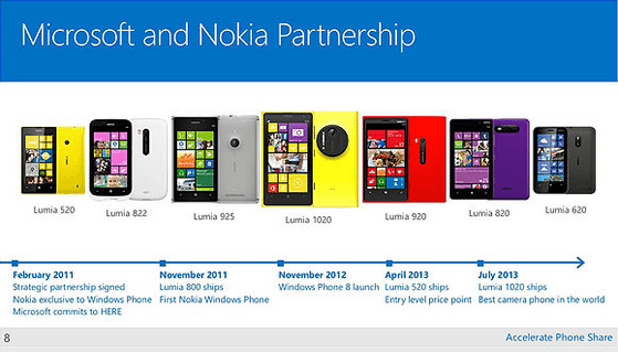 Microsoft and Nokia partnership
