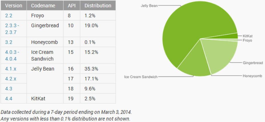 android distribution march