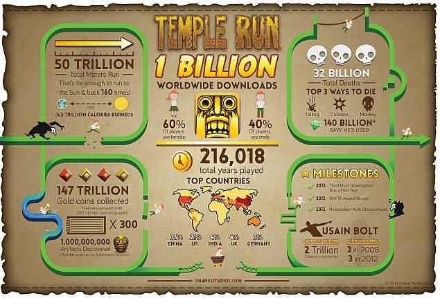 temple run 1 billion download press