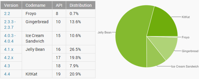 Latest Android distribution stats August 2014 KitKat 20