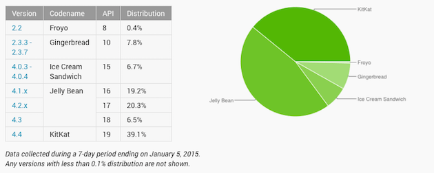 Android distribution numbers