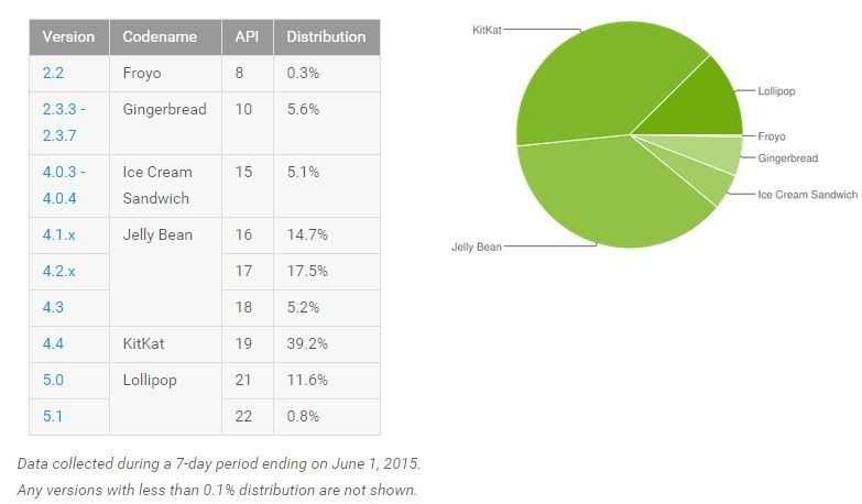 Android distribution numbers for June 2015