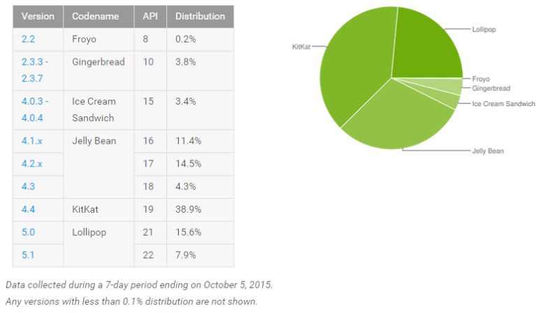 Android distribution for October