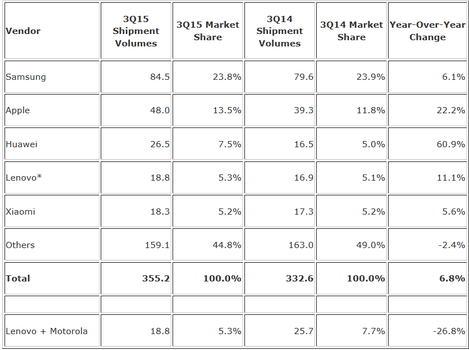 Samsung's market share
