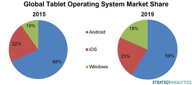 Tablets market share by 2019