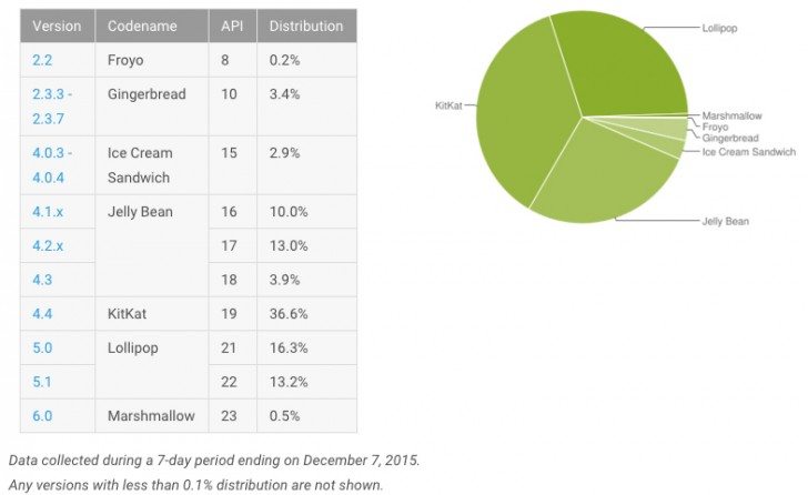 Android Distribution for December 2015