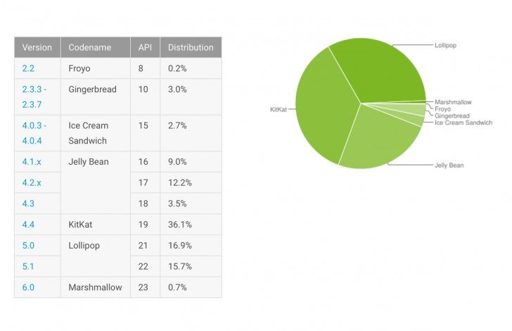 Android distribution in January 2016