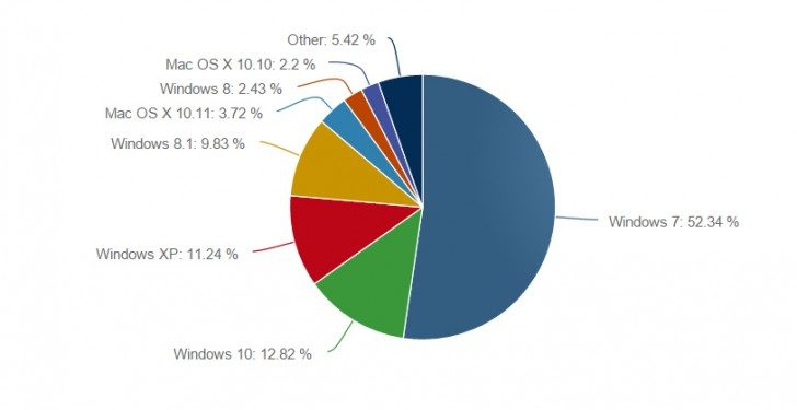 Desktop OS Market share