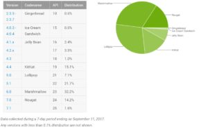 Android Distribution