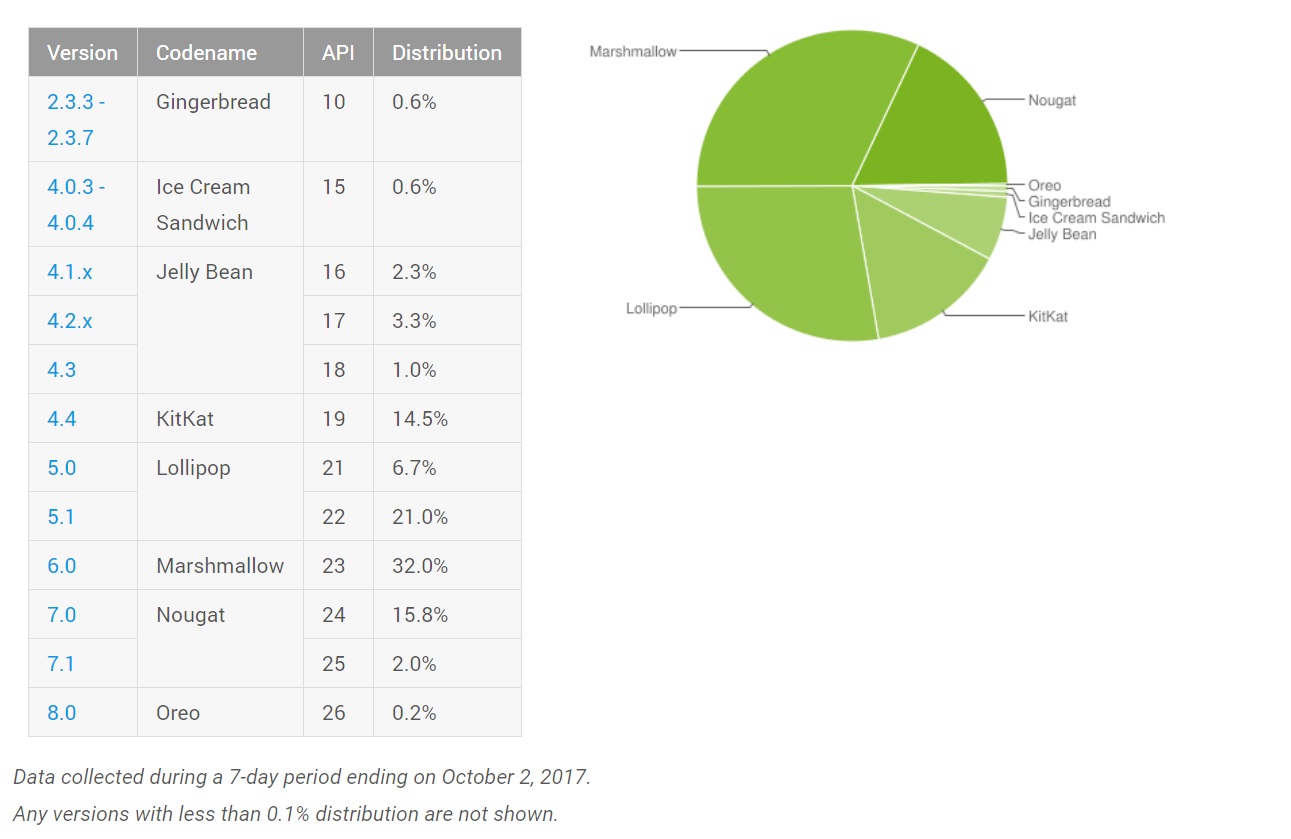 Android distribution october