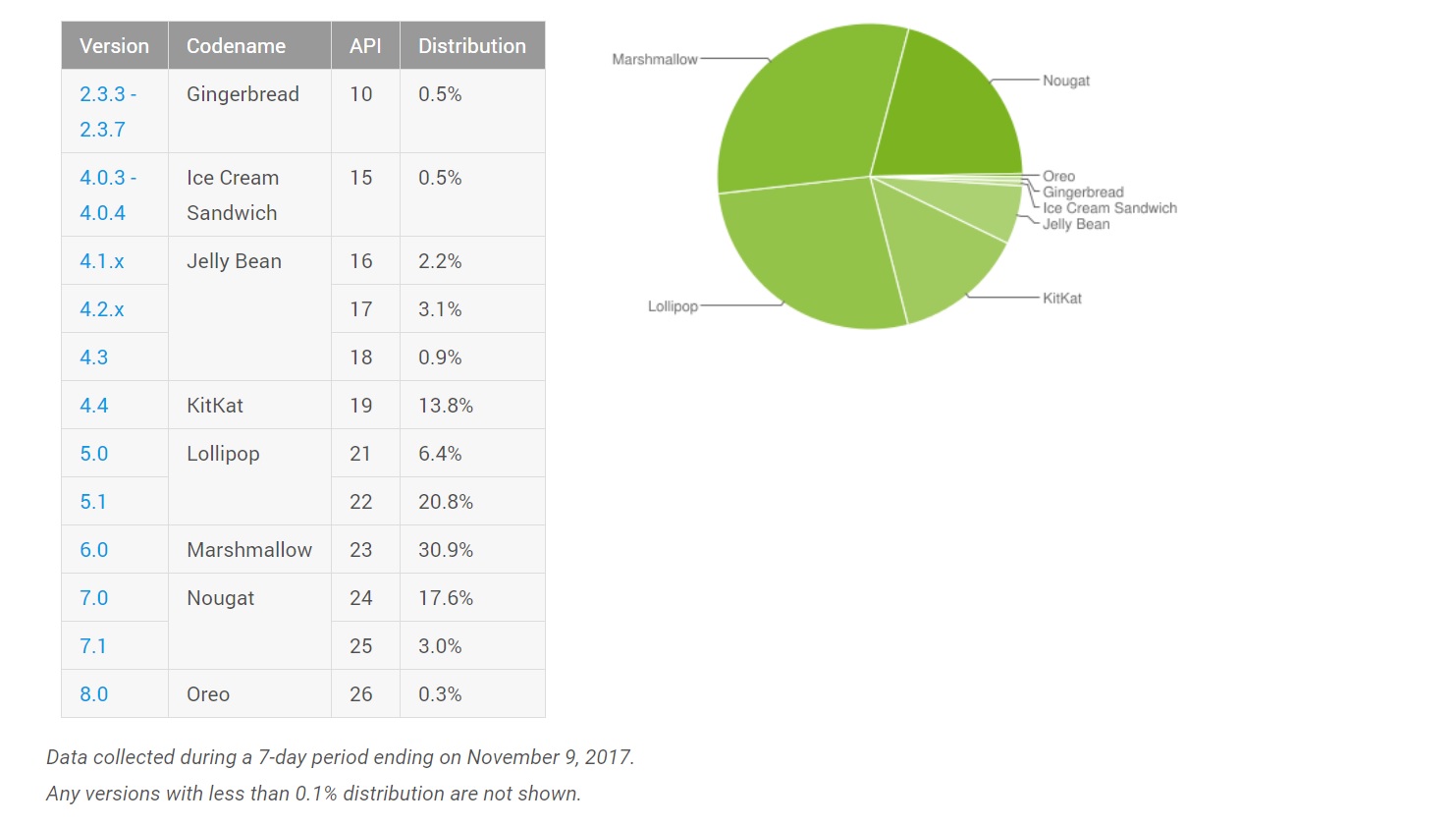 Android Distribution November 2017