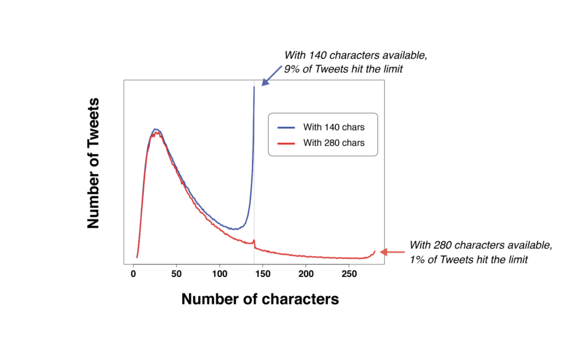 Twitter Raises the Character Limit For All Users From 140 to 280