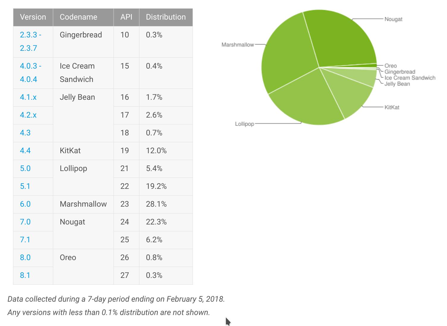 android-distribution-2018-02
