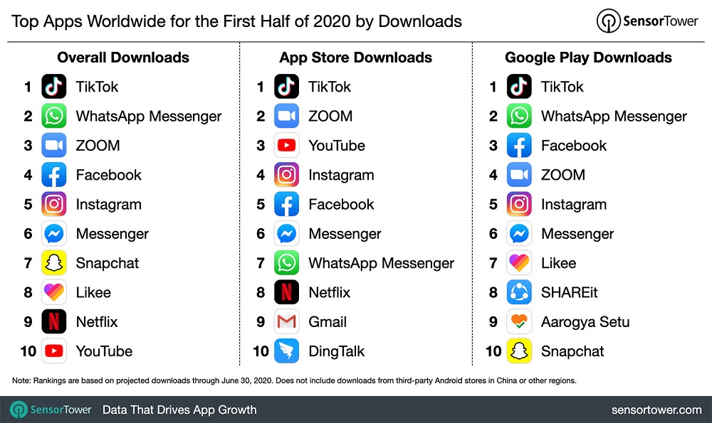 Here are the top 10 apps and games that were most downloaded in the first half of 2020