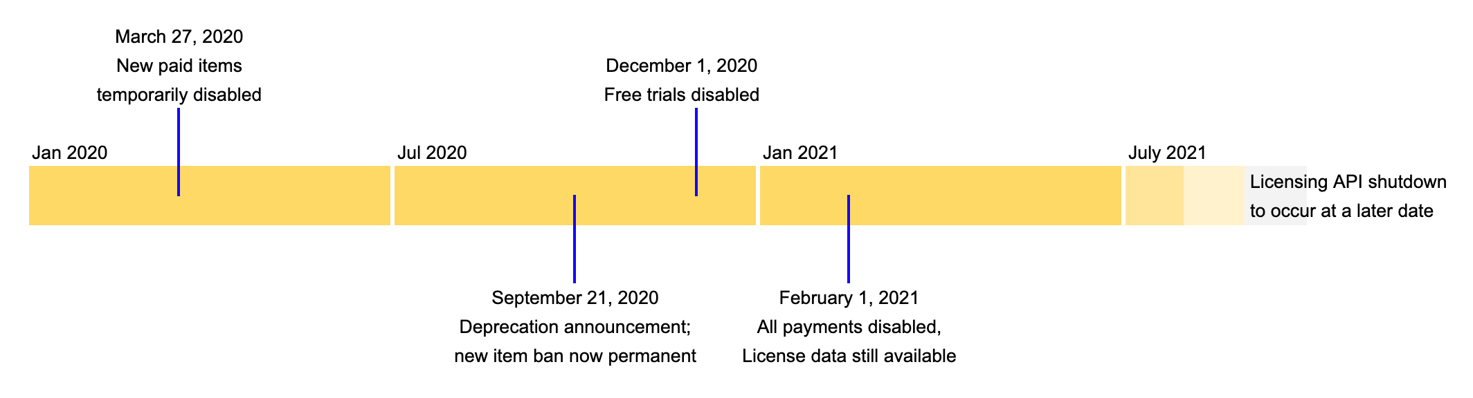 Chrome paid item depracation timeline