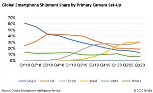 Smartphone shipments by camera count
