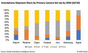 smartphone shipment by primary camera setup by oem