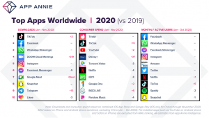 Top apps in 2020 in consumer spend, downloads and monthly active users