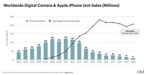 Digital camera sales vs iPhone sales