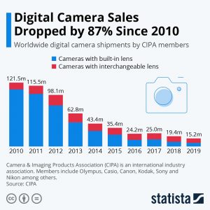 Digital Camera Sales