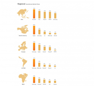 Regional smartphone market share