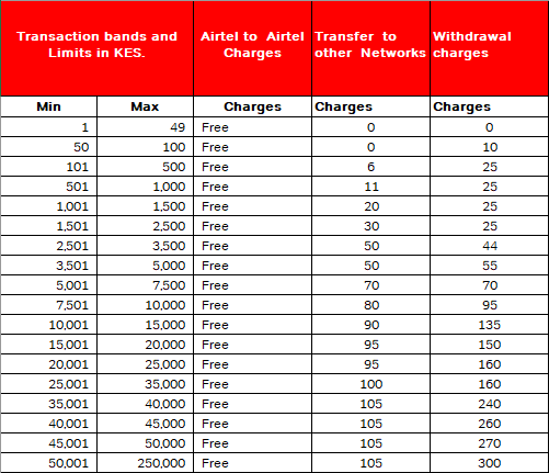 Airtel Money 