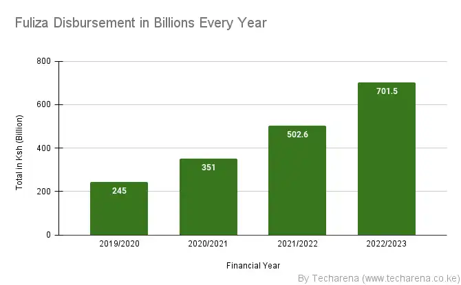 Fuliza Disbursement in Billions Every Year
