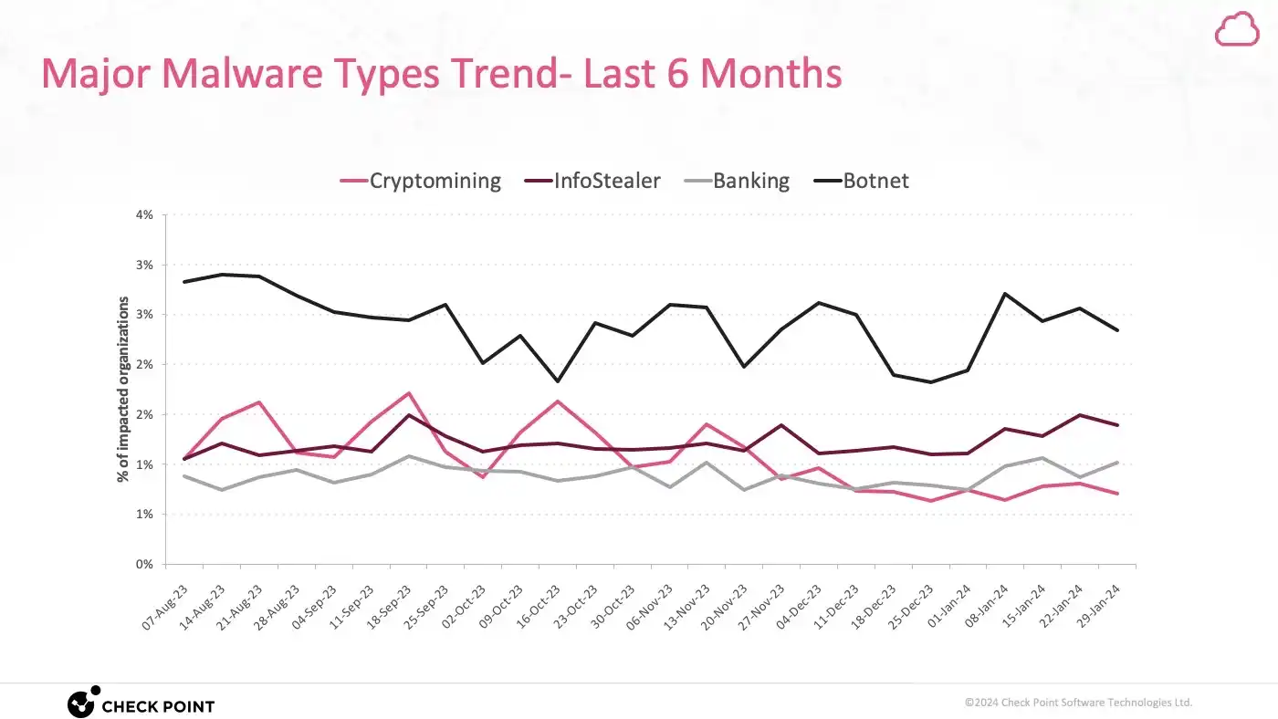 Malware trends