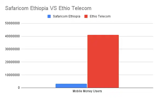 Safaricom Ethiopia VS Ethio Telecom