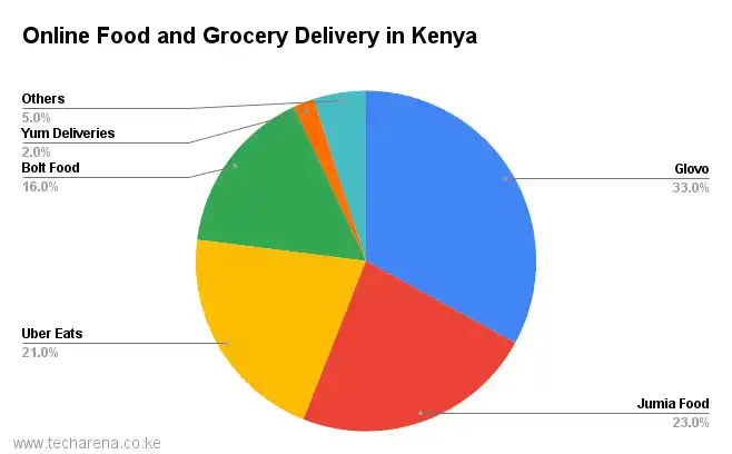 Online Food and Grocery Delivery in Kenya (2)