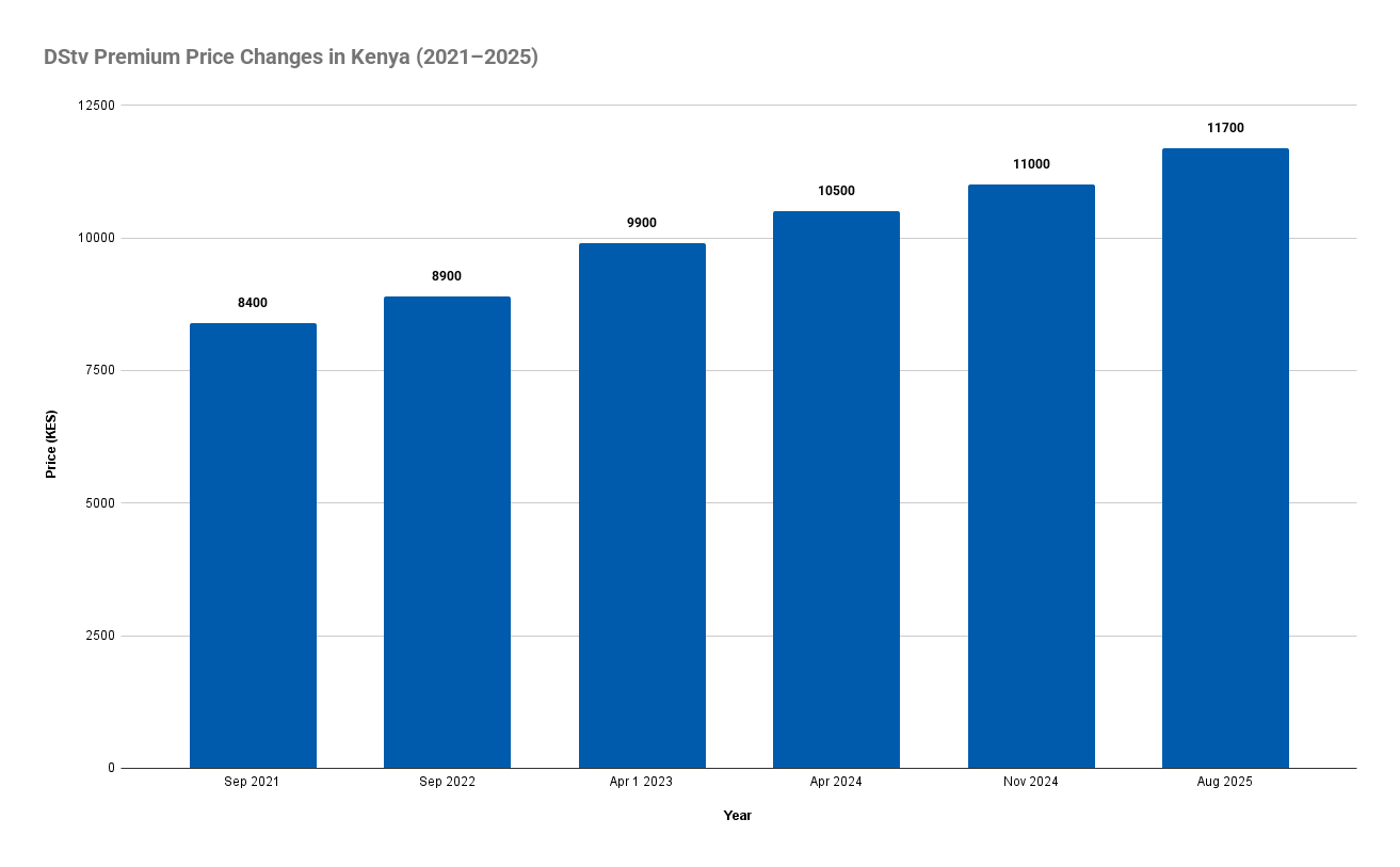 DStv Premium Price Changes in Kenya (2021–2025)